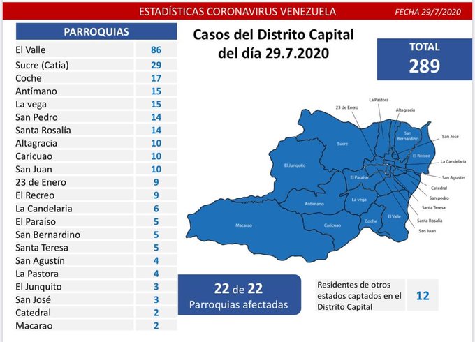 #Covid19 | Venezuela llega a 17.158 casos y Caracas registra el 50% de los nuevos contagios