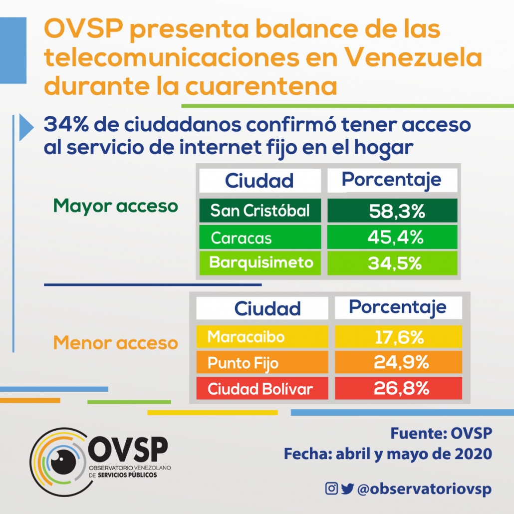 Solo 34% de ciudadanos tiene acceso a internet fijo en tiempos de confinamiento