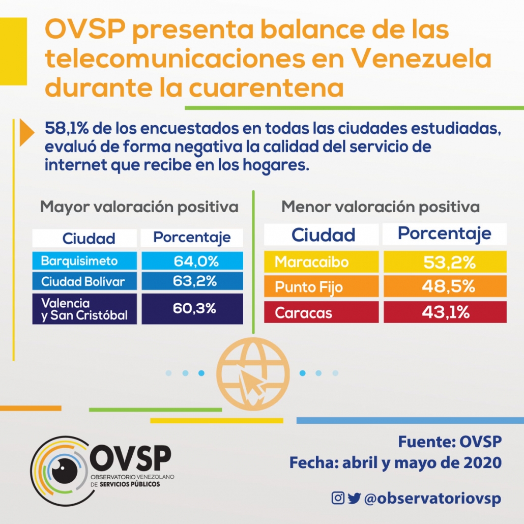 Solo 34% de ciudadanos tiene acceso a internet fijo en tiempos de confinamiento