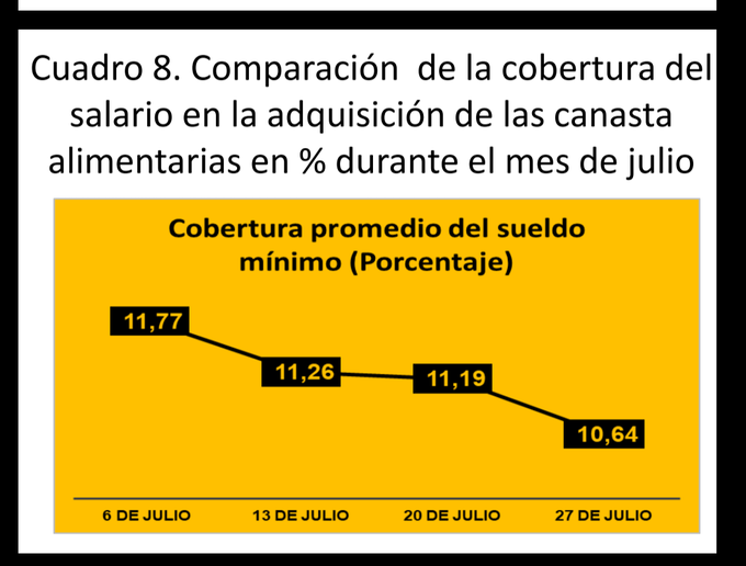 Precios suben más en Caracas: salario mínimo solo cubre 8,9% de la canasta de 8 productos básicos