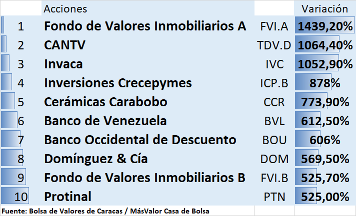 Las acciones que han batido a la inflación y al dólar en la BVC