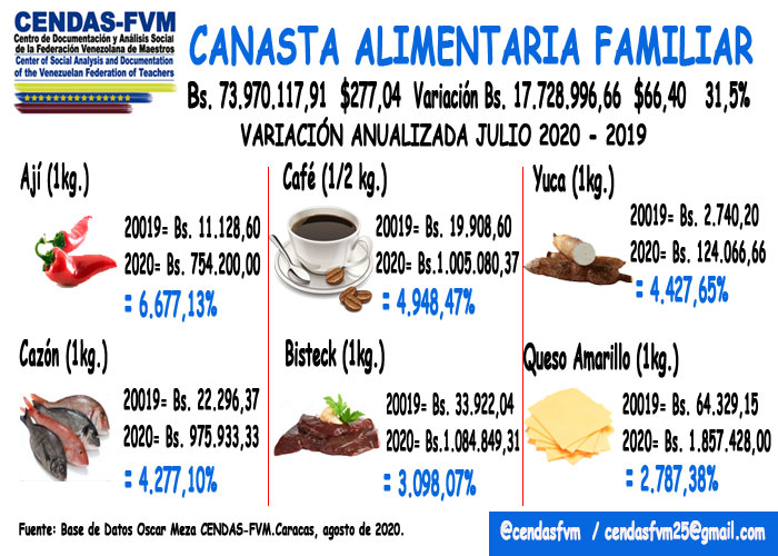 Canasta alimentaria aumentó 31,5% en julio y una familia necesitó US$277 para comer