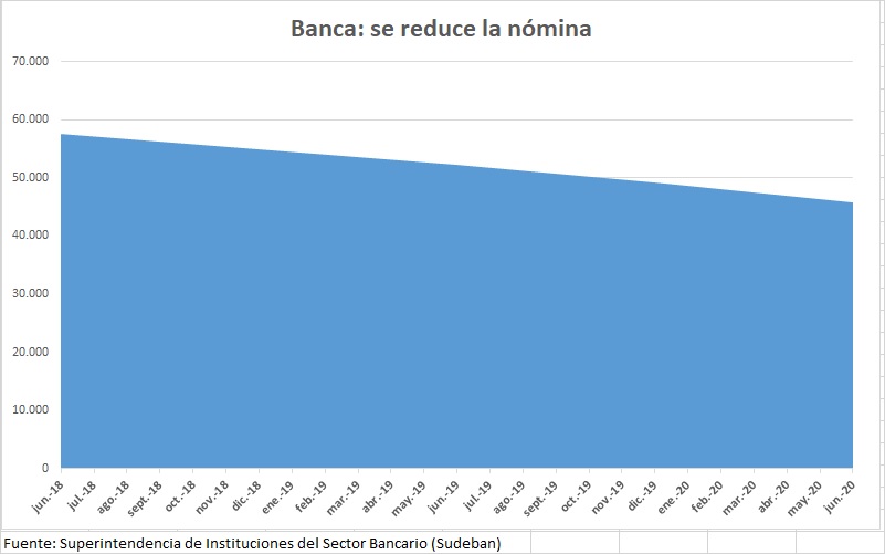 Duro ajuste: Conozca cuántos empleos y telecajeros redujo la banca en un año