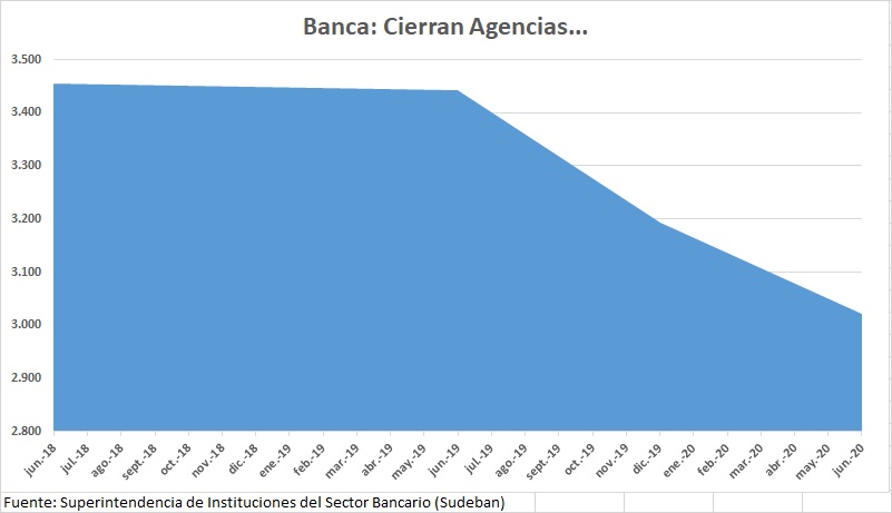 Duro ajuste: Conozca cuántos empleos y telecajeros redujo la banca en un año