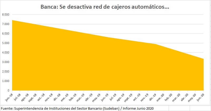 Duro ajuste: Conozca cuántos empleos y telecajeros redujo la banca en un año