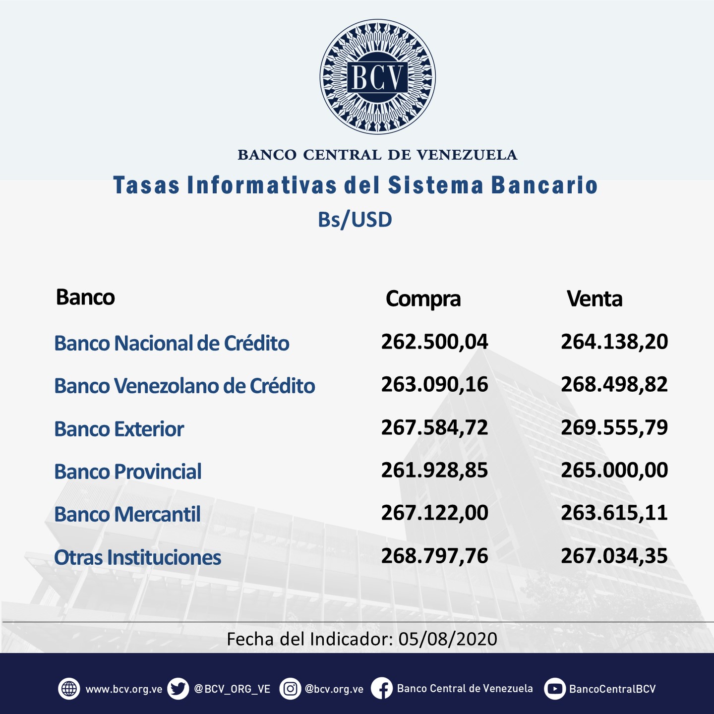 Dólar bancario no para de subir y cerró en Bs.265.597,91 este #05Ago