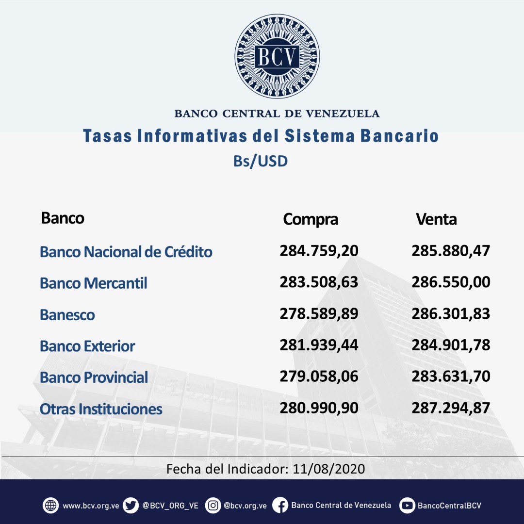 Dólar oficial baja por segundo día consecutivo y cierra en Bs.284.003,02