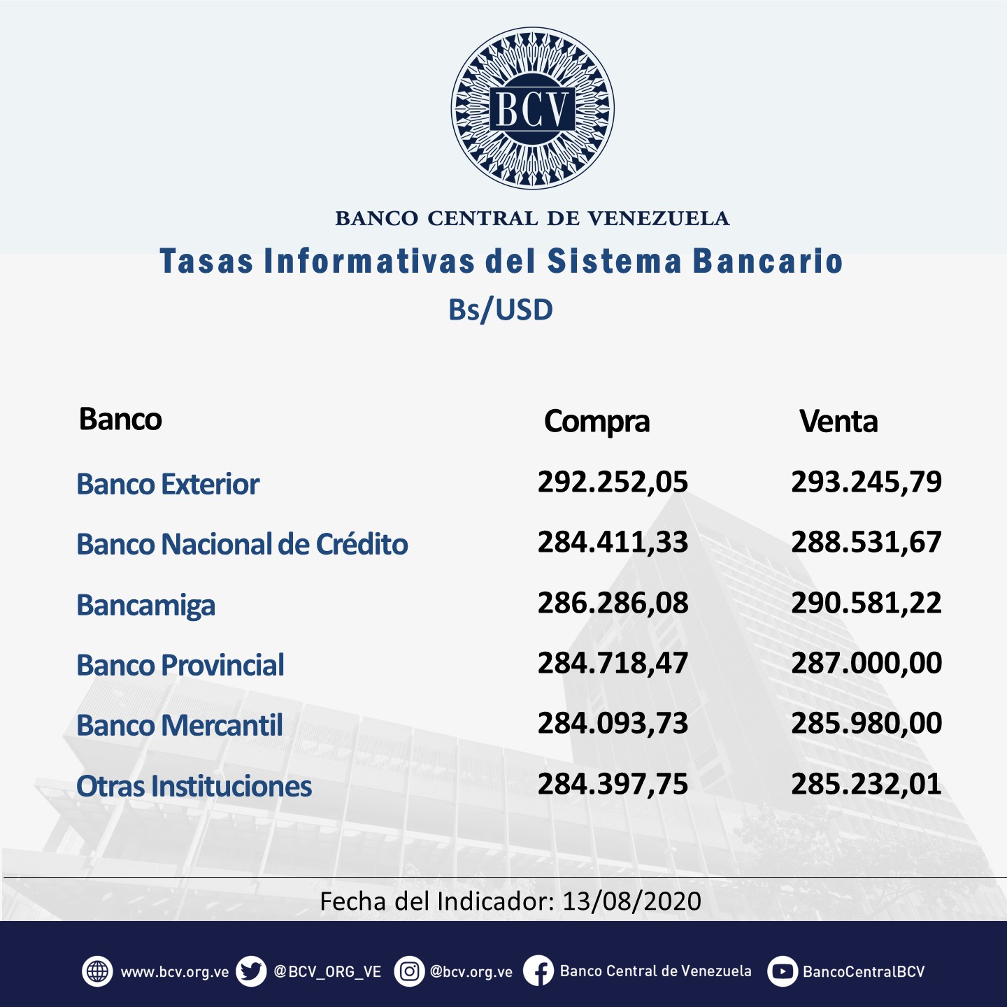 Dólar bancario no retrocede frente a récord del paralelo y cierra en Bs.287.367,73