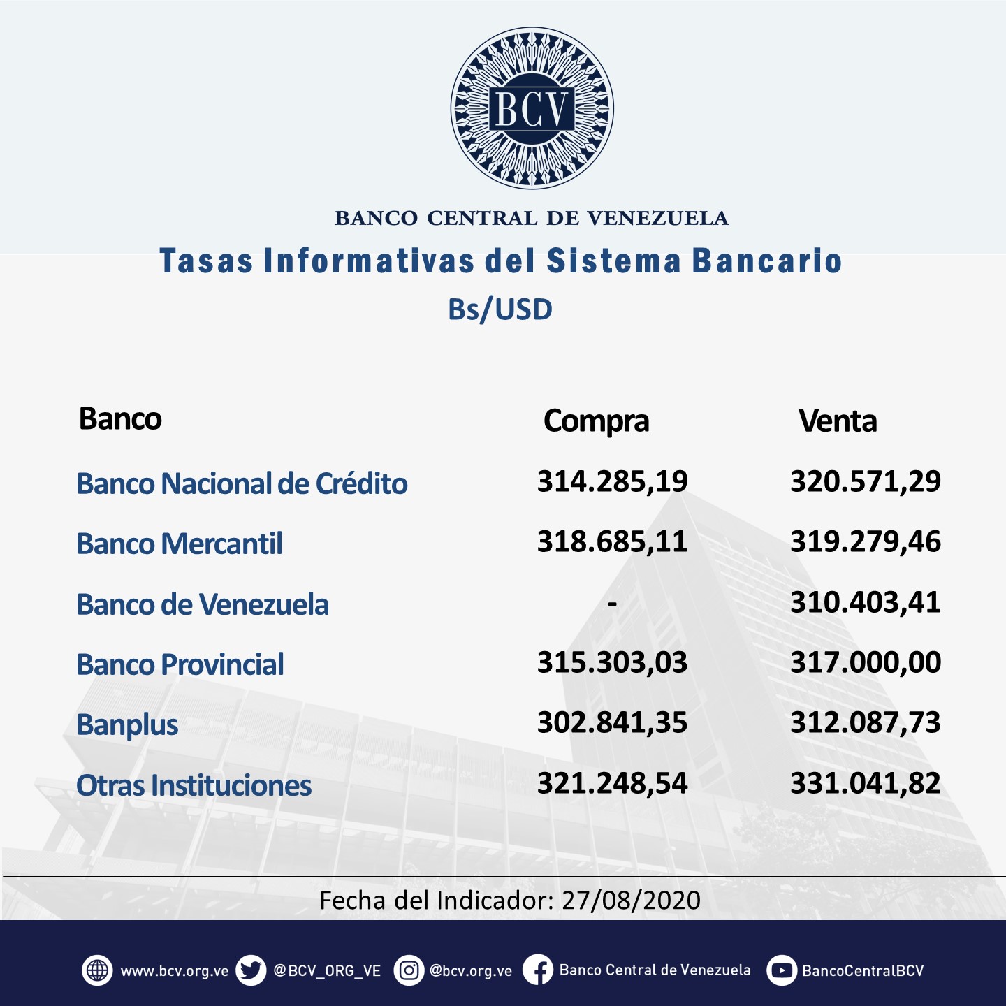 Dólar bancario se aleja del paralelo pero no cede terreno y sube a Bs.316.590,05