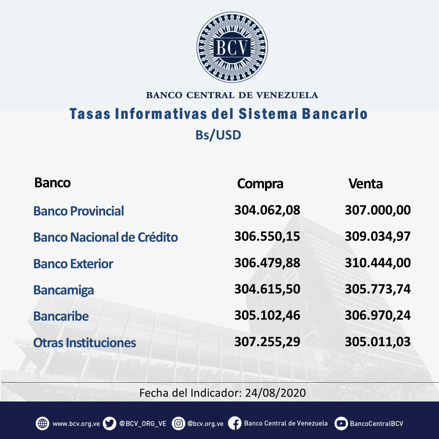 En la banca el dólar sigue subiendo y cerró en Bs.306.257,25 este #24Ago