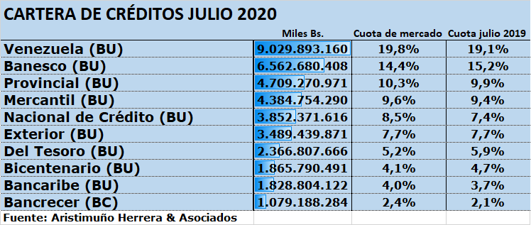 Concentran 86% de la cartera: Estos son los bancos líderes en créditos