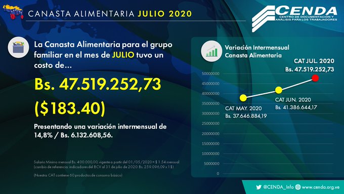 Cenda: salario mínimo solo cubrió 0,8% de la cesta alimentaria en julio