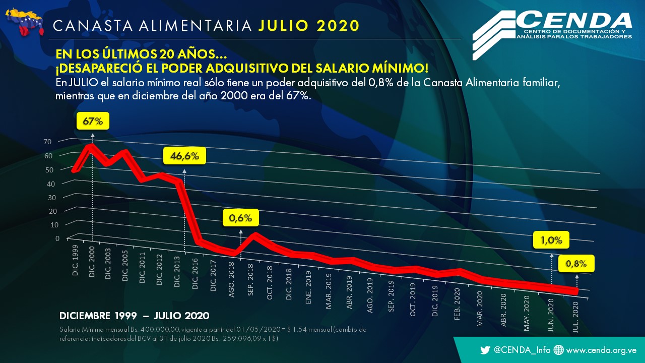 Cenda: salario mínimo solo cubrió 0,8% de la cesta alimentaria en julio