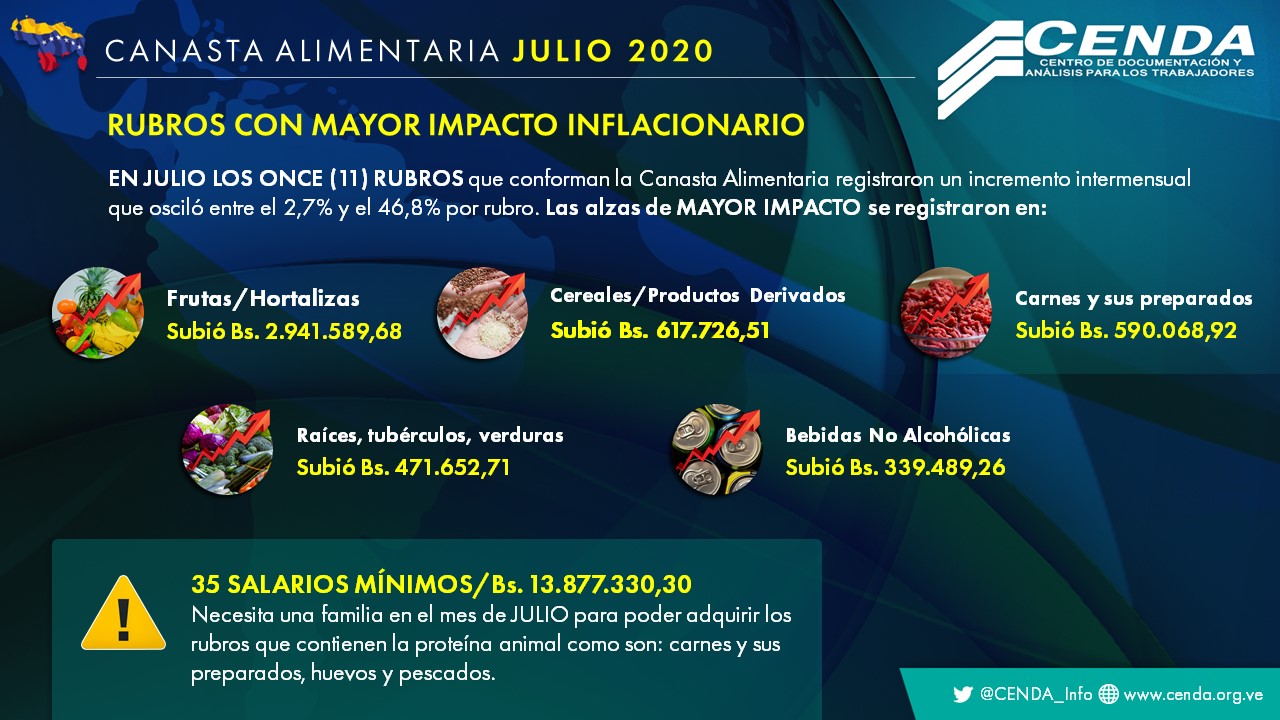 Cenda: salario mínimo solo cubrió 0,8% de la cesta alimentaria en julio