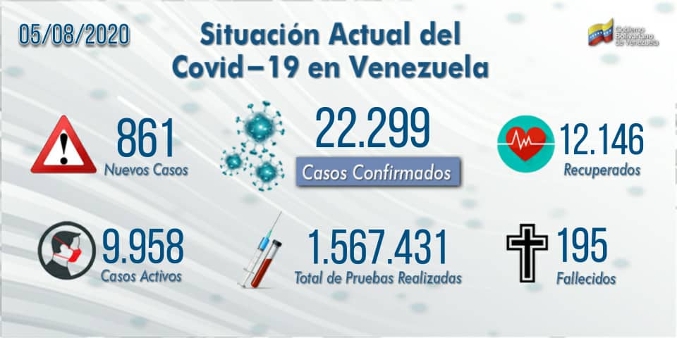 Arrecia el #Covid19 en Caracas: en el país van 22.299 casos y 195 fallecidos