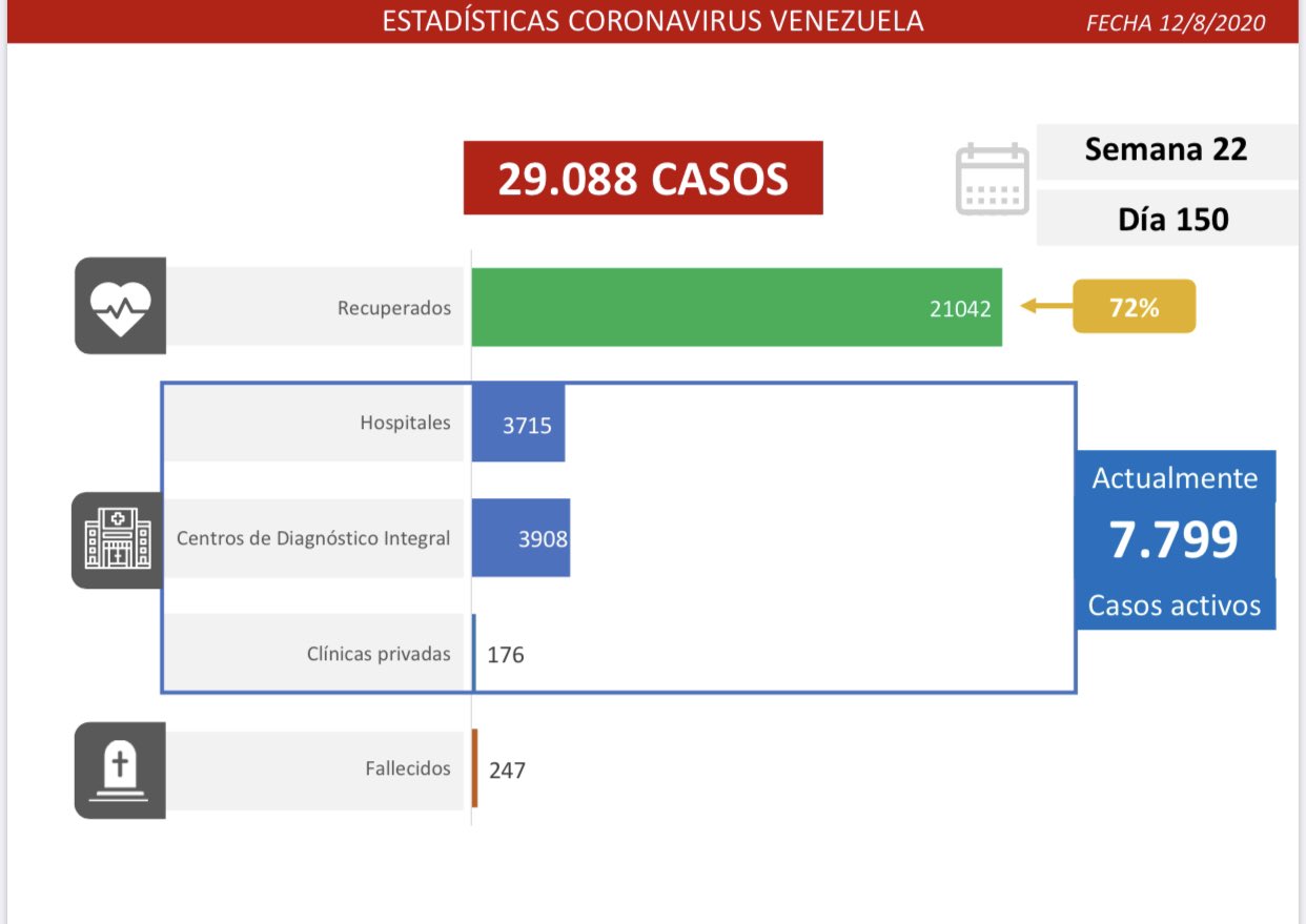 Otro día récord | #Covid19 acelera su expansión con 1.150 casos este #12Ago