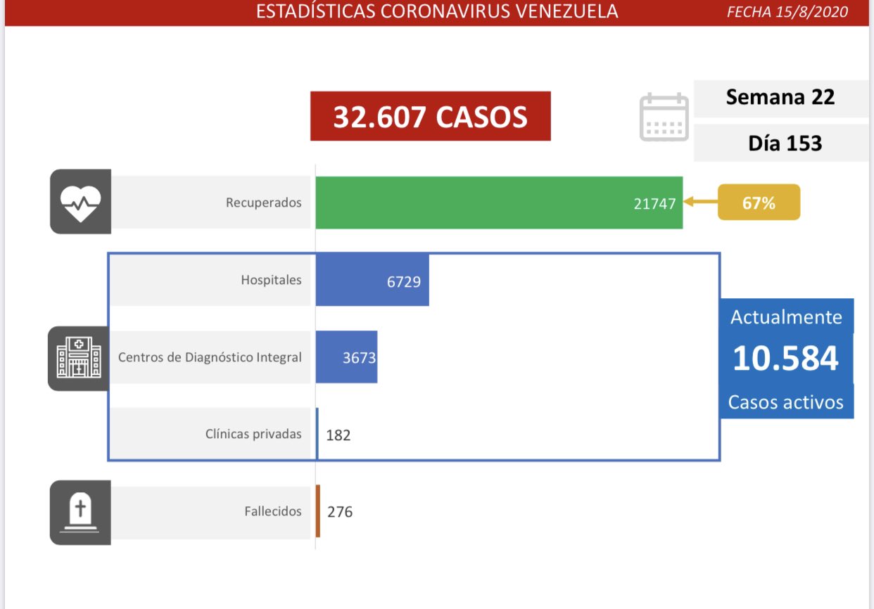 32.607 casos y 267 muertos | Caracas pasa de 8.000 infectados y hubo 5 decesos en Mérida