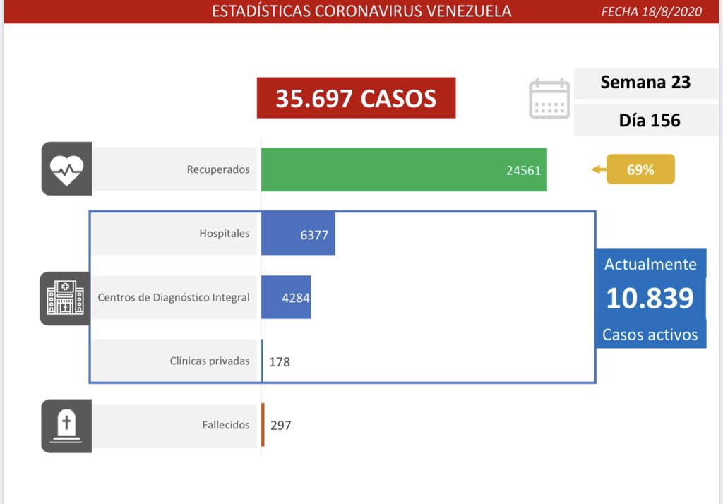 Reportan menos de 1.000 casos de #Covid19 en segundo día de cuarentena radical