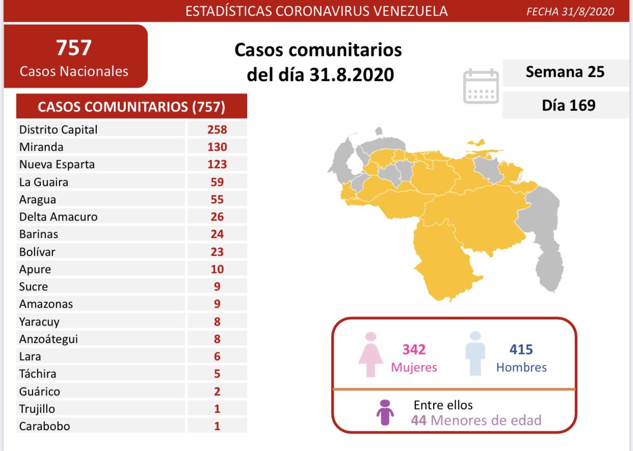 Van 46.728 casos | Contagios de #Covid19 aumentaron 162% y las muertes 144% en agosto