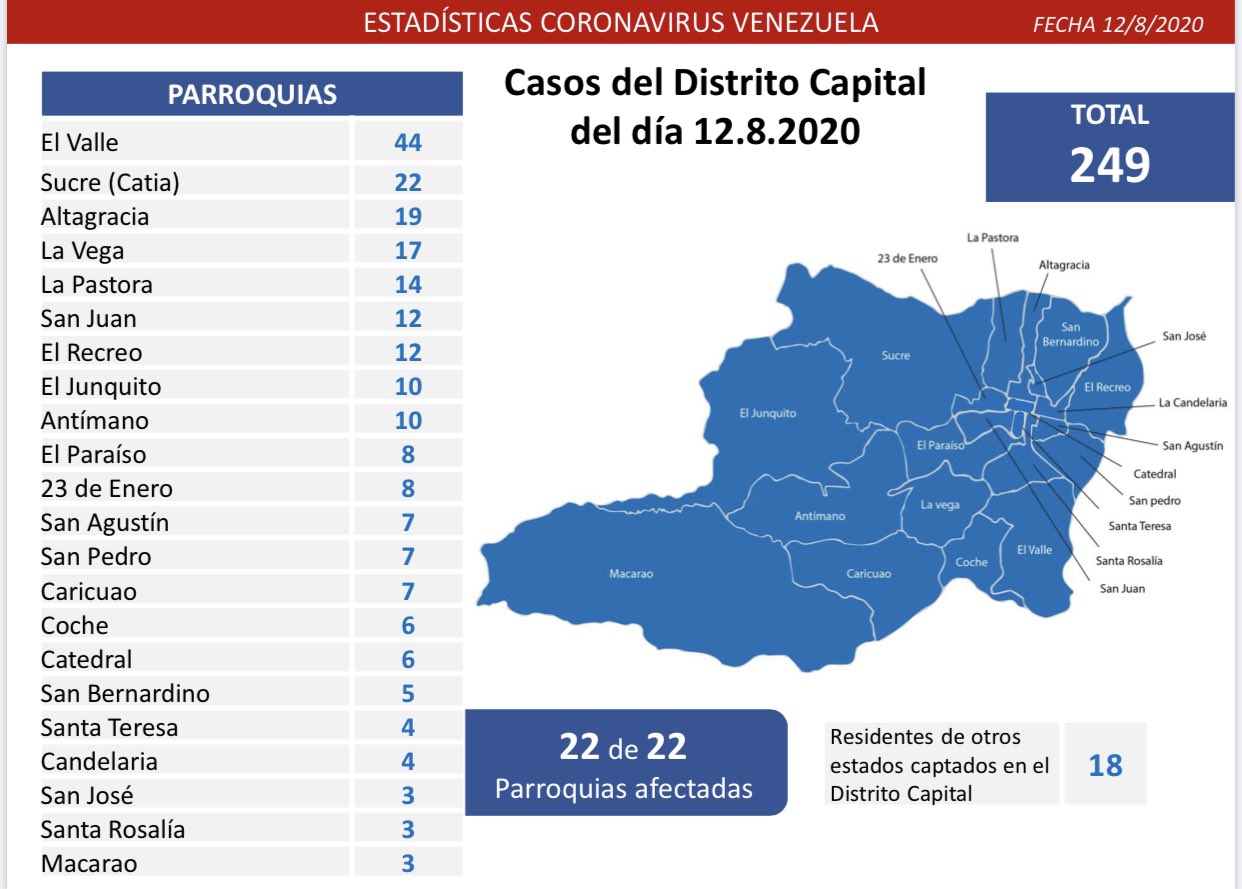 Otro día récord | #Covid19 acelera su expansión con 1.150 casos este #12Ago