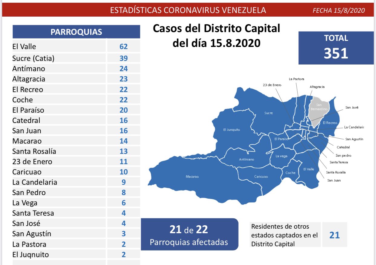 32.607 casos y 267 muertos | Caracas pasa de 8.000 infectados y hubo 5 decesos en Mérida