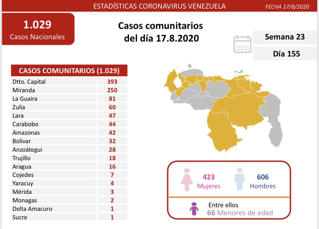 Van 34.802 casos | En primer día de cuarentena radical se registraron 1.047 contagios y 7 muertos