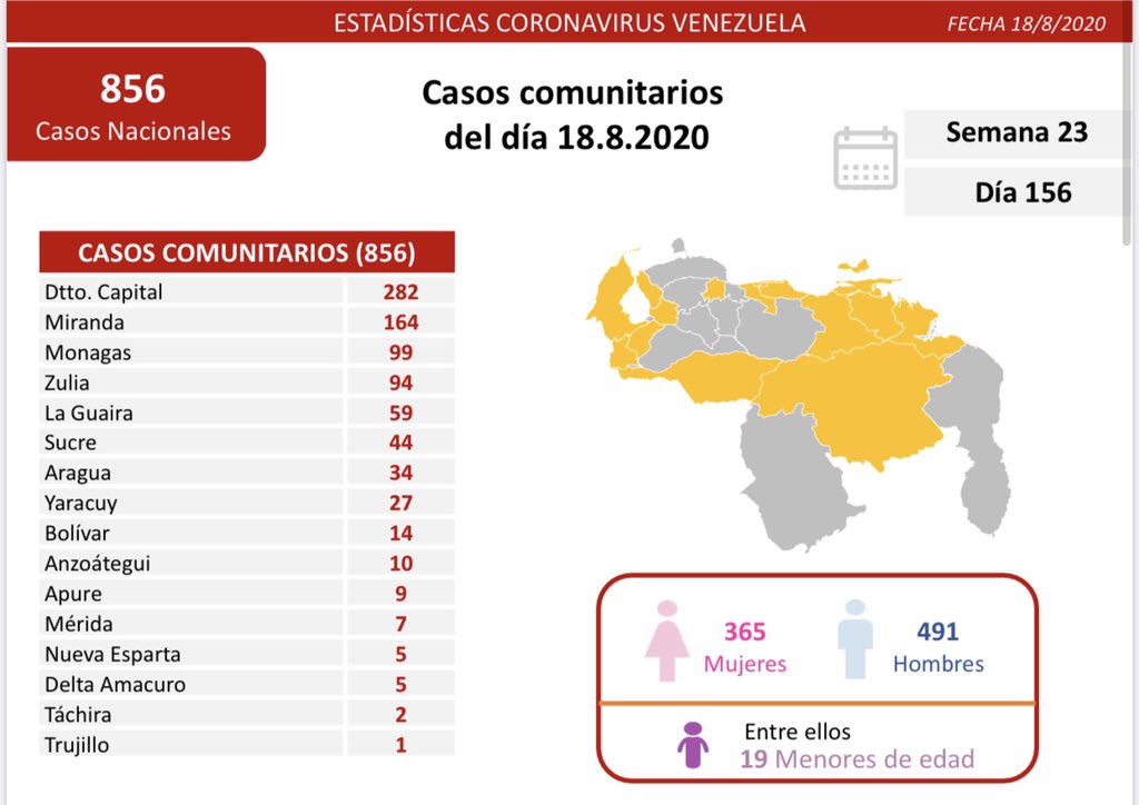 Reportan menos de 1.000 casos de #Covid19 en segundo día de cuarentena radical