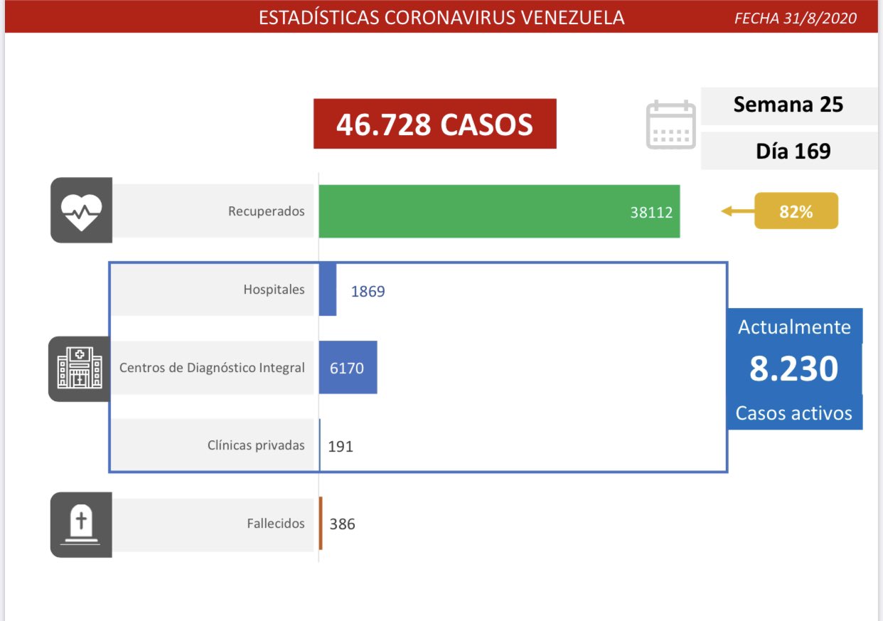 Van 46.728 casos | Contagios de #Covid19 aumentaron 162% y las muertes 144% en agosto