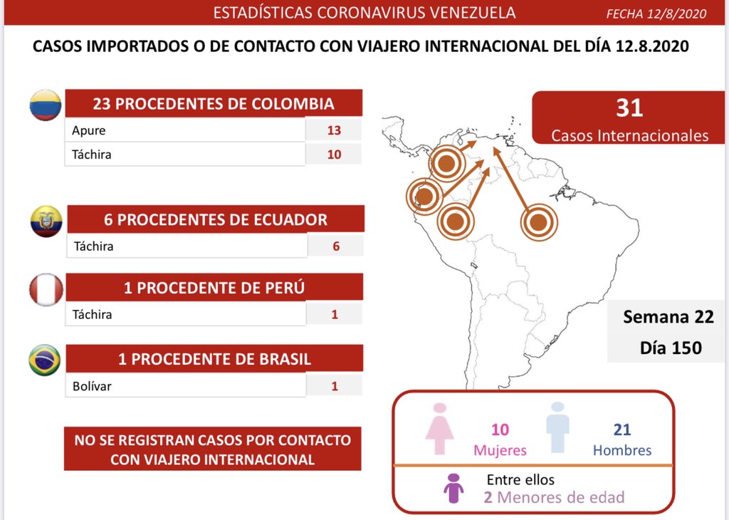 Otro día récord | #Covid19 acelera su expansión con 1.150 casos este #12Ago