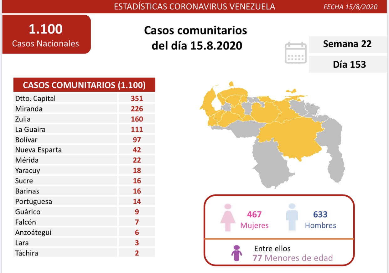 32.607 casos y 267 muertos | Caracas pasa de 8.000 infectados y hubo 5 decesos en Mérida