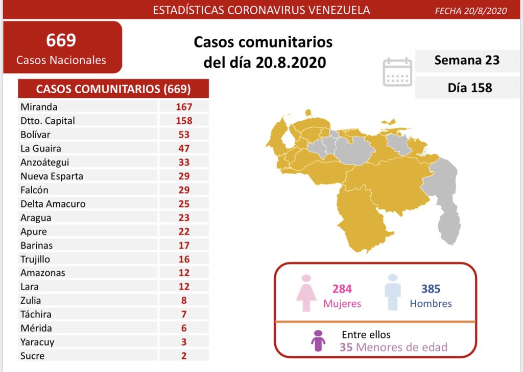 #20Ago Bajan casos de #Covid19 a 699 contagios en cuarto día de cuarentena reforzada