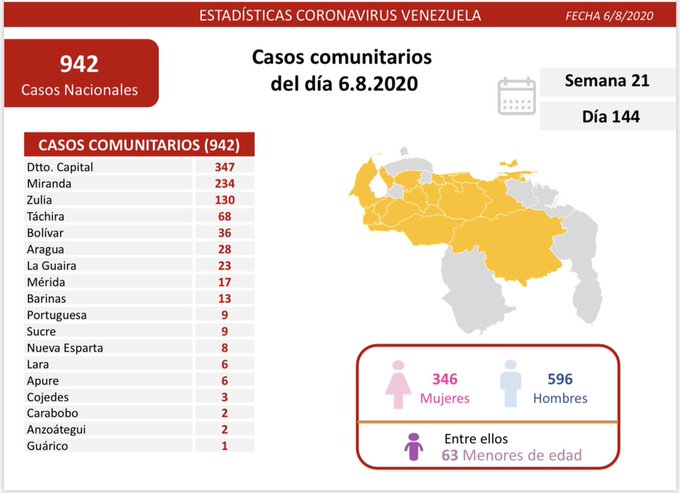 Van 202 decesos | Cifra récord de 981 casos este #6Ago acelera expansión del #Covid19