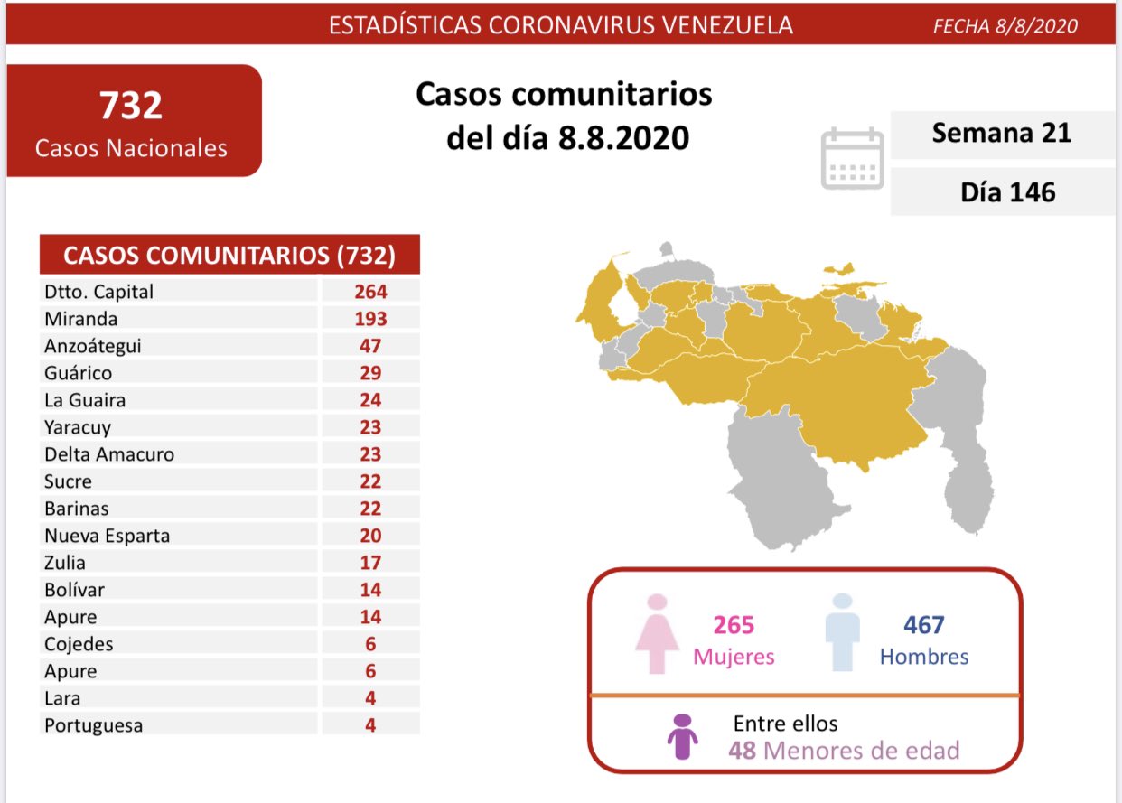#Covid19 | Con 795 casos nuevos Venezuela llega a 24.961 contagios y 215 fallecidos
