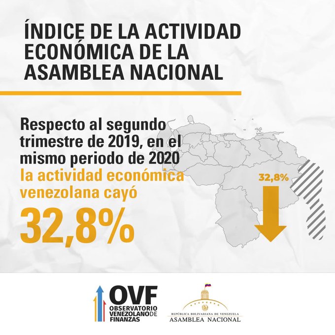 AN: Pandemia y caída de producción petrolera hunden la economía 32,8% en segundo trimestre