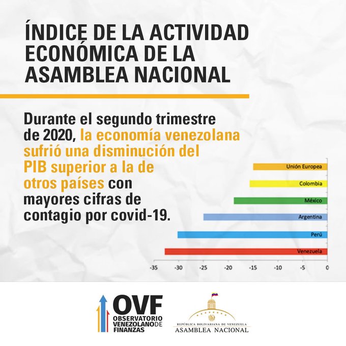 AN: Pandemia y caída de producción petrolera hunden la economía 32,8% en segundo trimestre