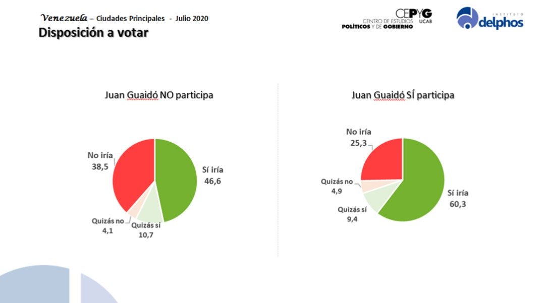 Disposición a votar en parlamentarias cae a 46,6% si Guaidó y sus aliados no participan