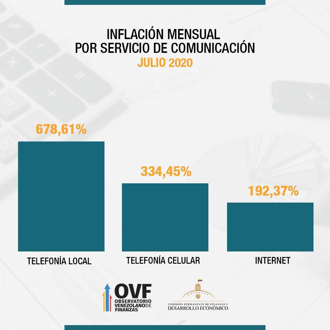 «Tarifazo» en servicios y comunicaciones acelera inflación de julio hasta 55,05%