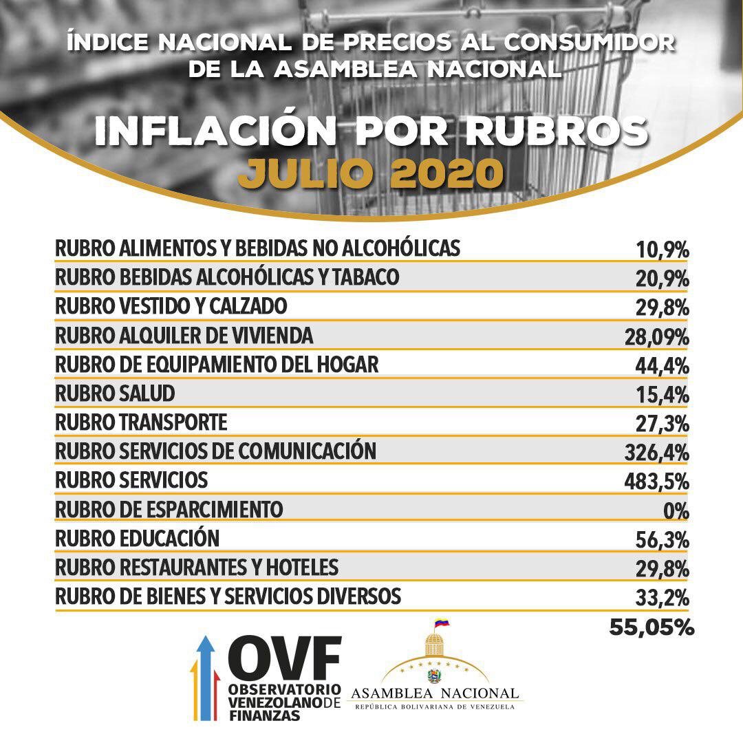 «Tarifazo» en servicios y comunicaciones acelera inflación de julio hasta 55,05%