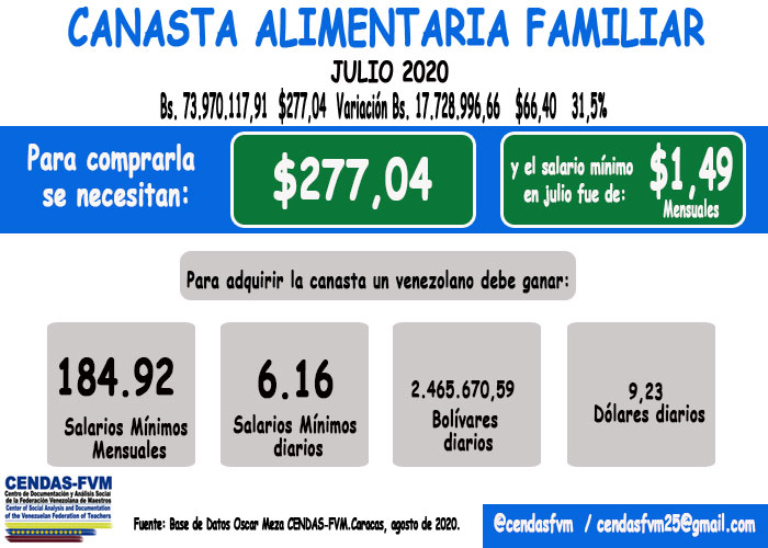 Canasta alimentaria aumentó 31,5% en julio y una familia necesitó US$277 para comer