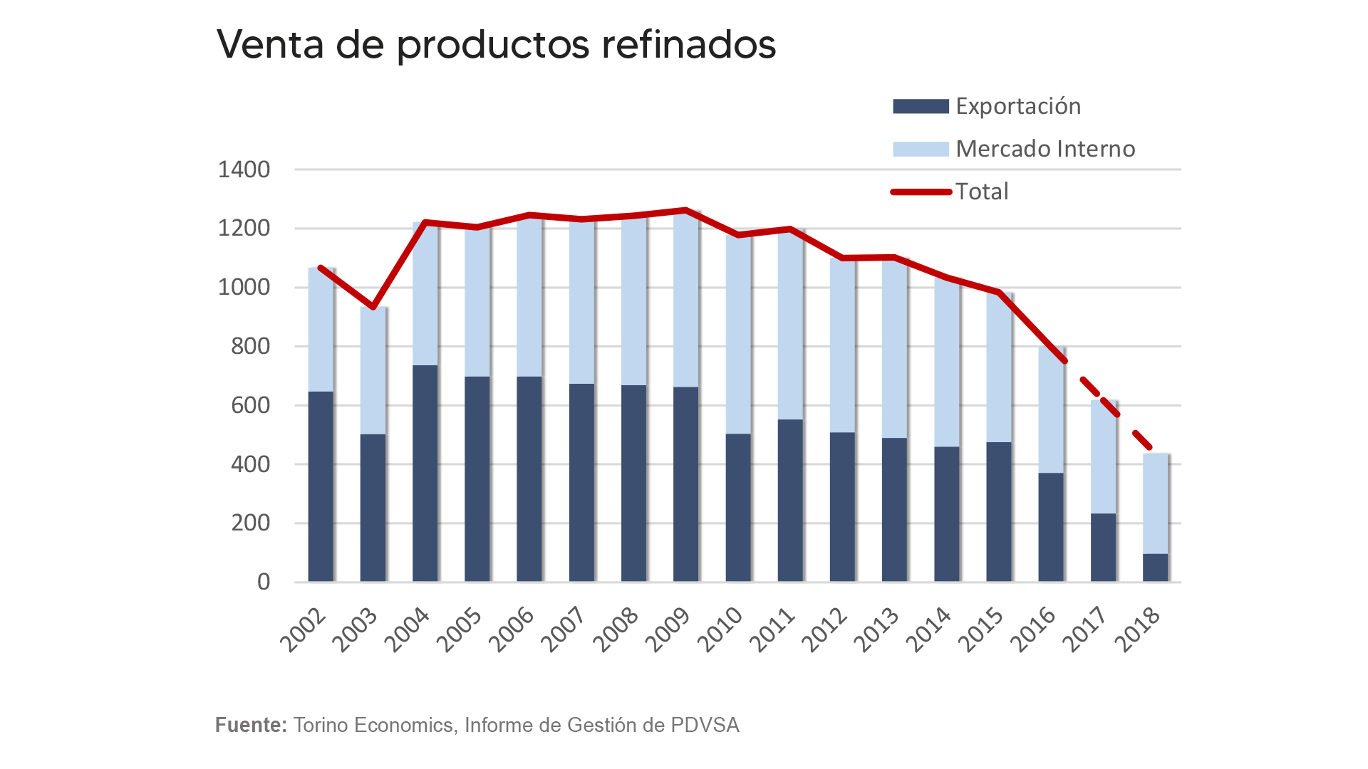 Análisis | Torino: ¿Podrá Pdvsa salir de su crisis histórica?