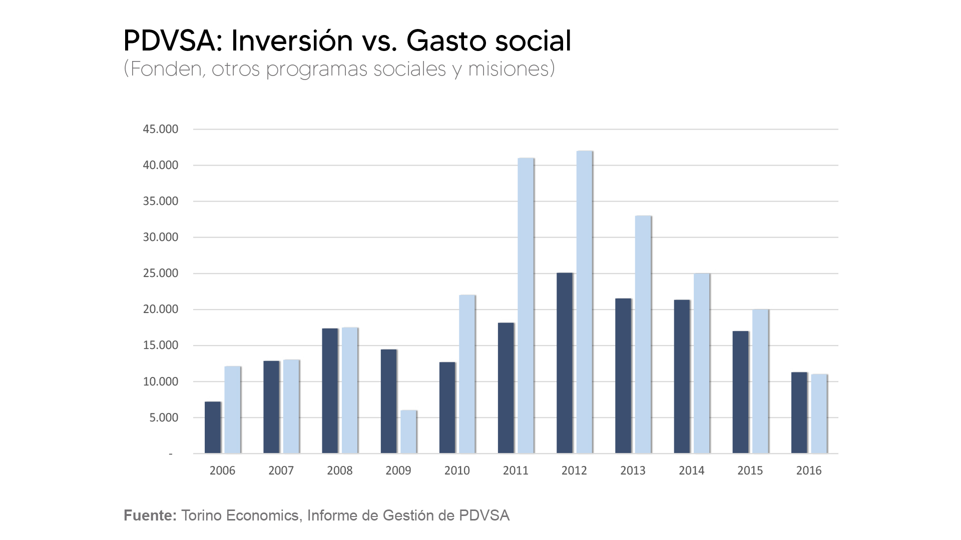 Análisis | Torino: ¿Podrá Pdvsa salir de su crisis histórica?