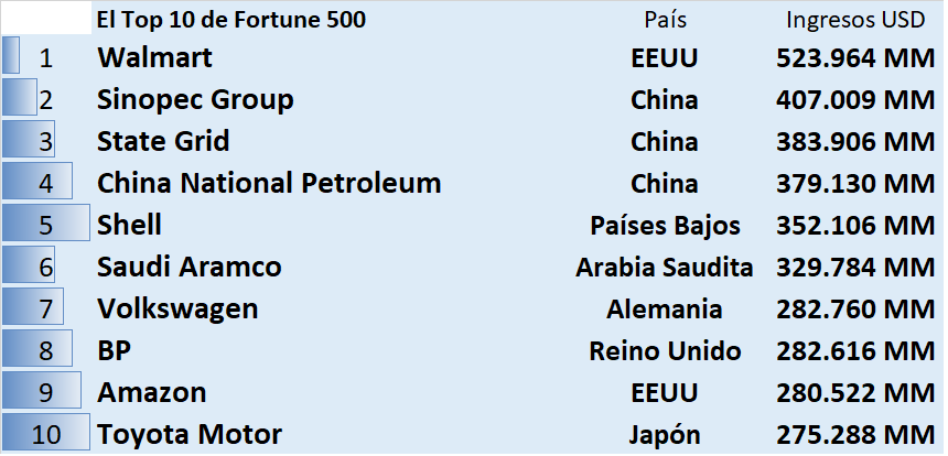 Avanza poder chino: Estas son las 10 empresas más grandes del mundo