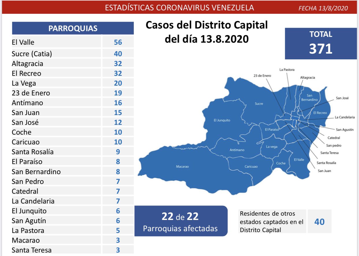 Van 30.369 casos | Cuarto día de récord con 1.281 contagios y 12 decesos por #Covid19
