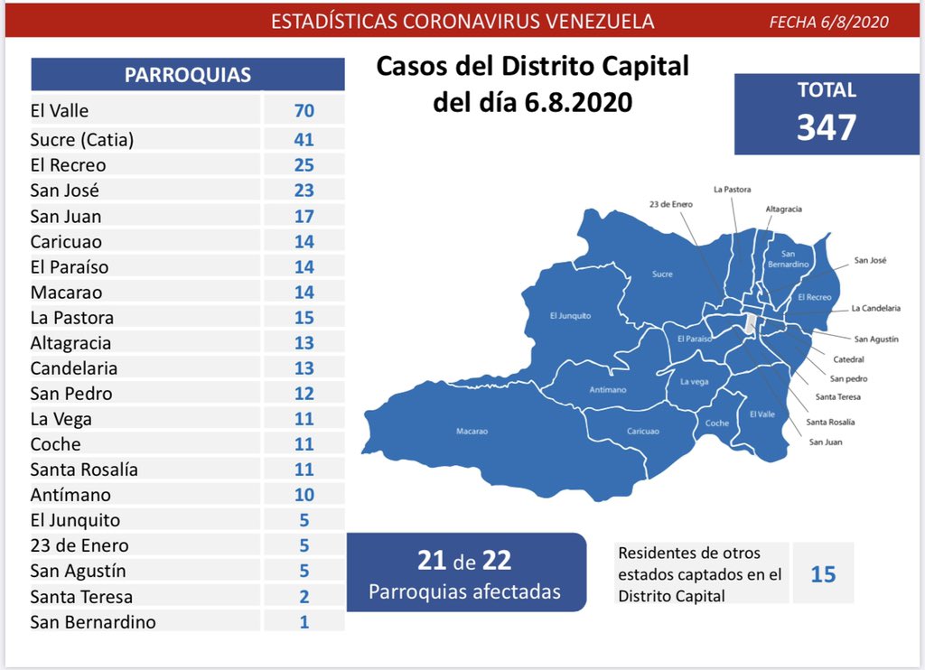 Van 202 decesos | Cifra récord de 981 casos este #6Ago acelera expansión del #Covid19