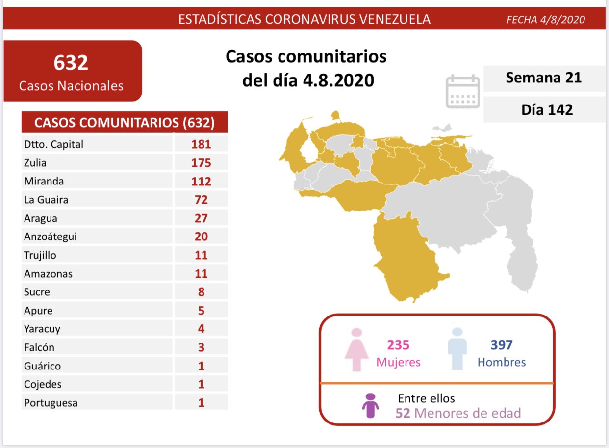 #04Ago 684 casos nuevos de #Covid19: 74% se concentra en Caracas, Zulia y Miranda