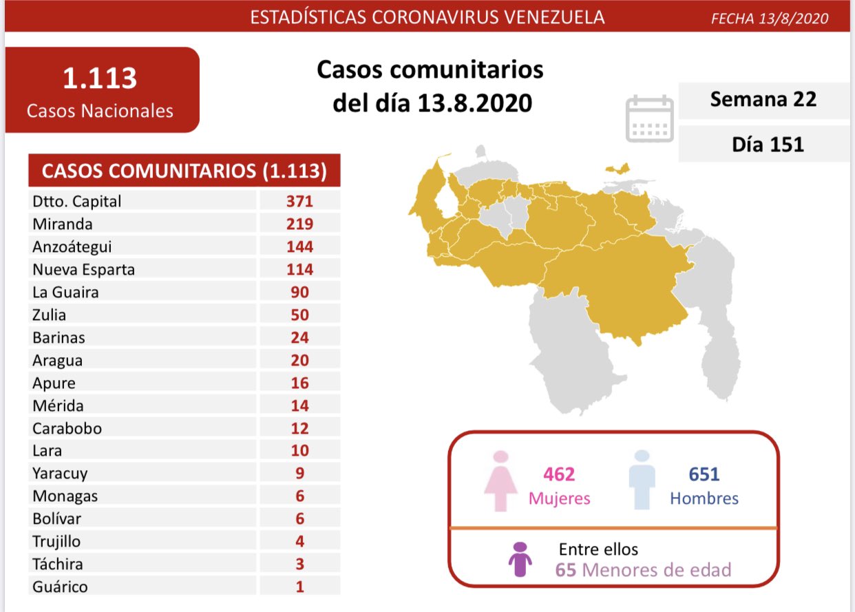 Van 30.369 casos | Cuarto día de récord con 1.281 contagios y 12 decesos por #Covid19