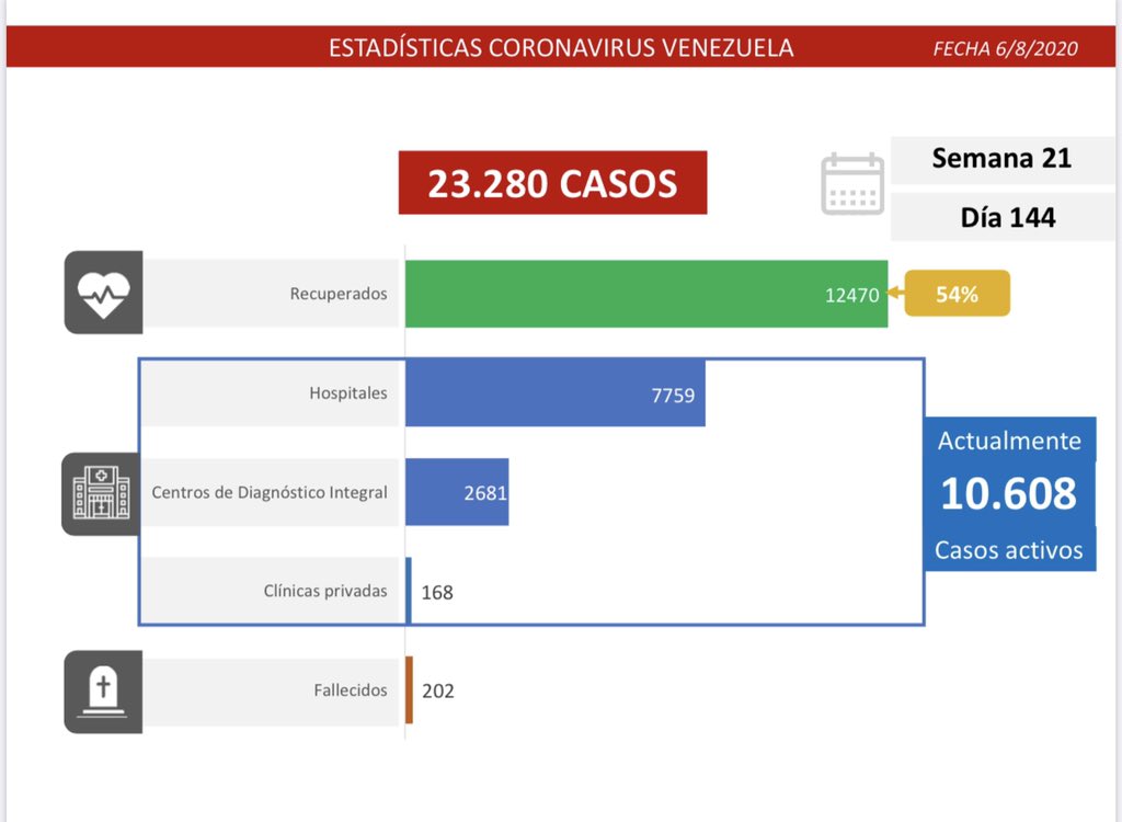 Van 202 decesos | Cifra récord de 981 casos este #6Ago acelera expansión del #Covid19