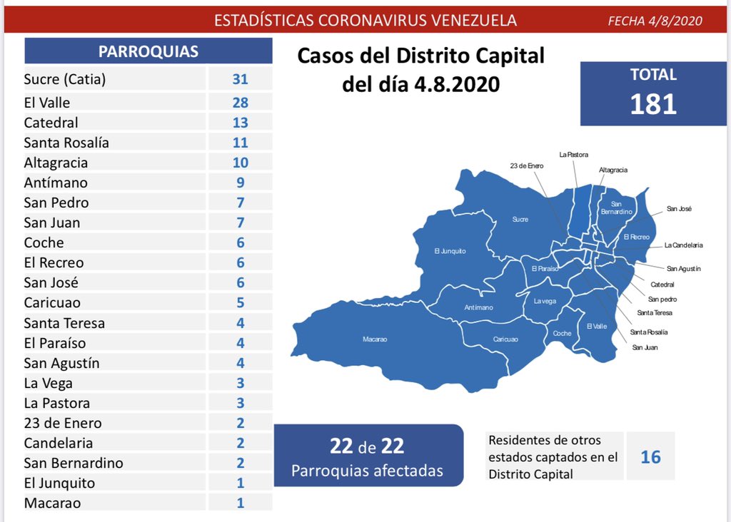 #04Ago 684 casos nuevos de #Covid19: 74% se concentra en Caracas, Zulia y Miranda