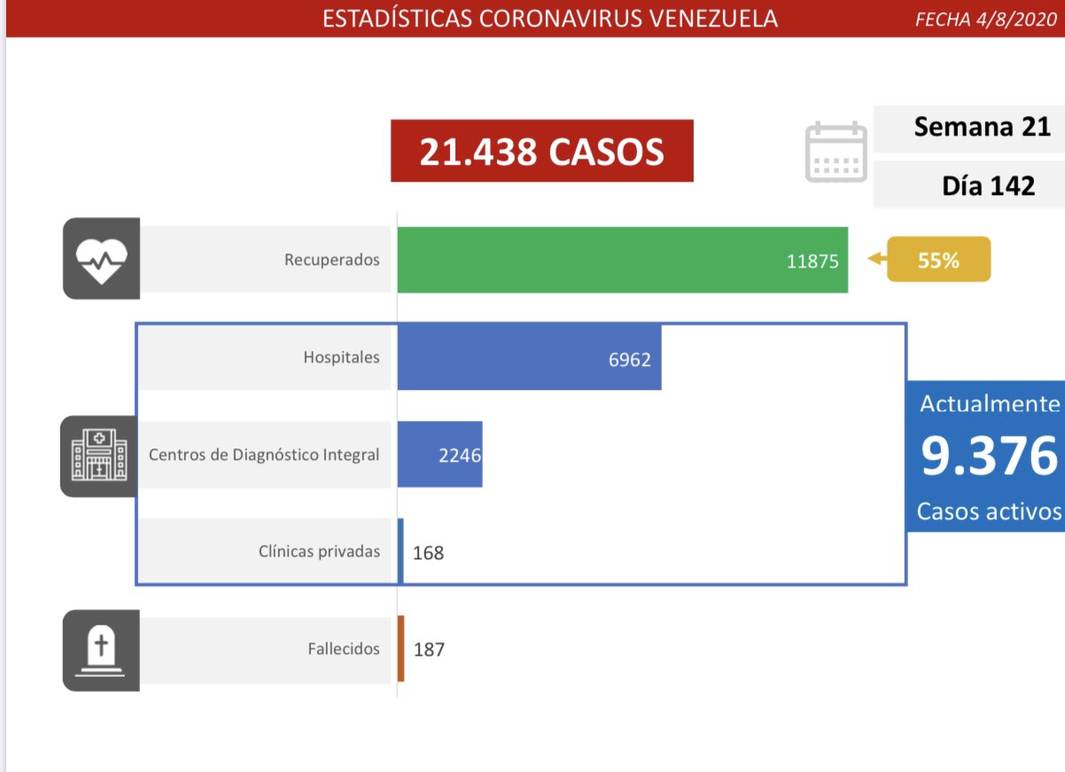 #04Ago 684 casos nuevos de #Covid19: 74% se concentra en Caracas, Zulia y Miranda