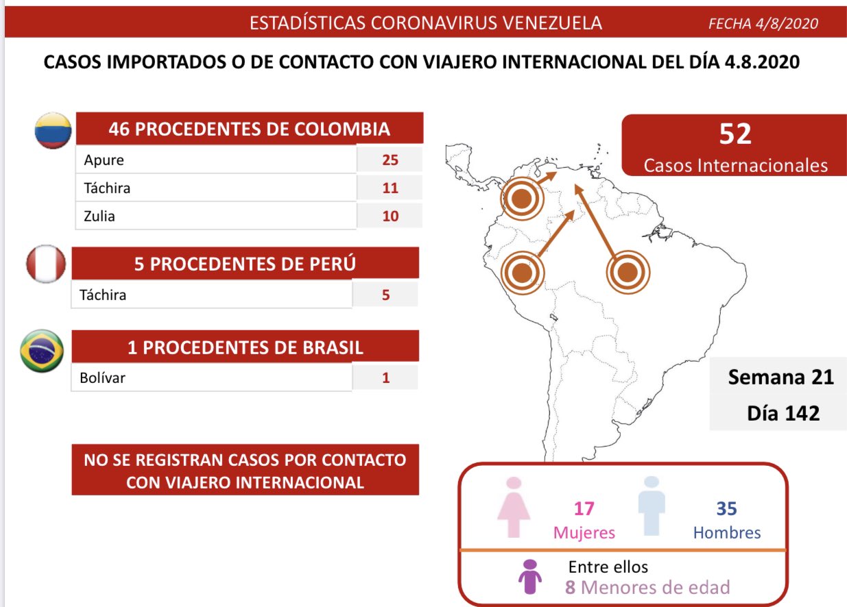 #04Ago 684 casos nuevos de #Covid19: 74% se concentra en Caracas, Zulia y Miranda